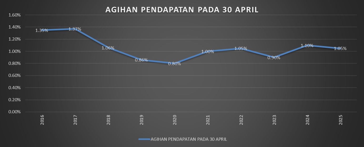 Agihan Pendapatan